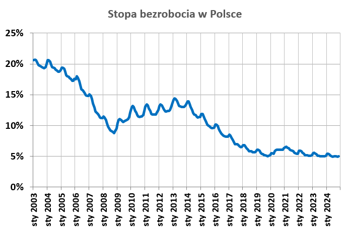 Stopa bezrobocia w Polsce od stycznia 2003 roku. Dane Głównego Urzędu Statystycznego: https://stat.gov.pl/obszary-tematyczne/rynek-pracy/bez