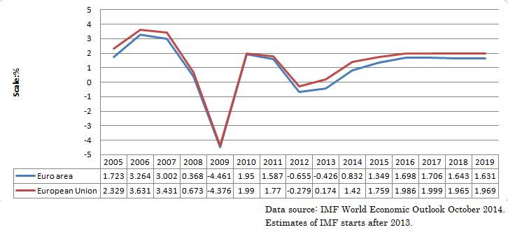 This is a graph of growth rate of EU countries and Euro zone (Growth rate of Real GDP). Data source is International Monetary Fund, World Ec
